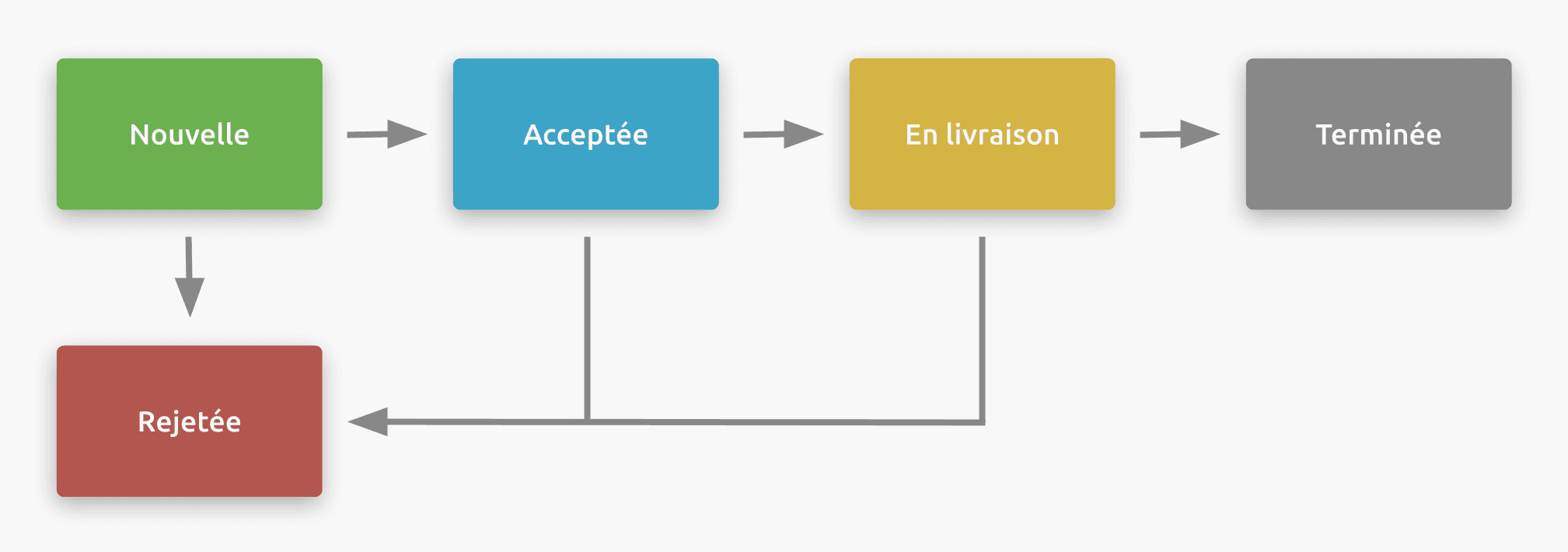 Exemple d'enchaînement des statuts