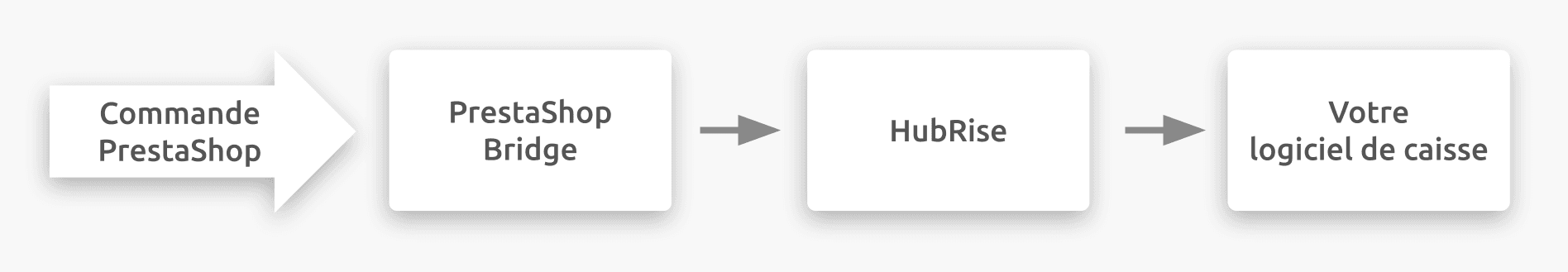 Schéma du flux de connexion entre PrestaShop, PrestaShop Bridge et HubRise