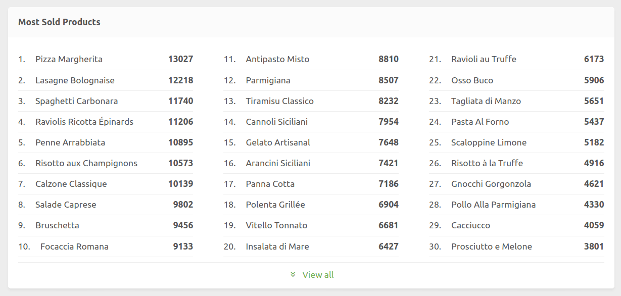 Top sales