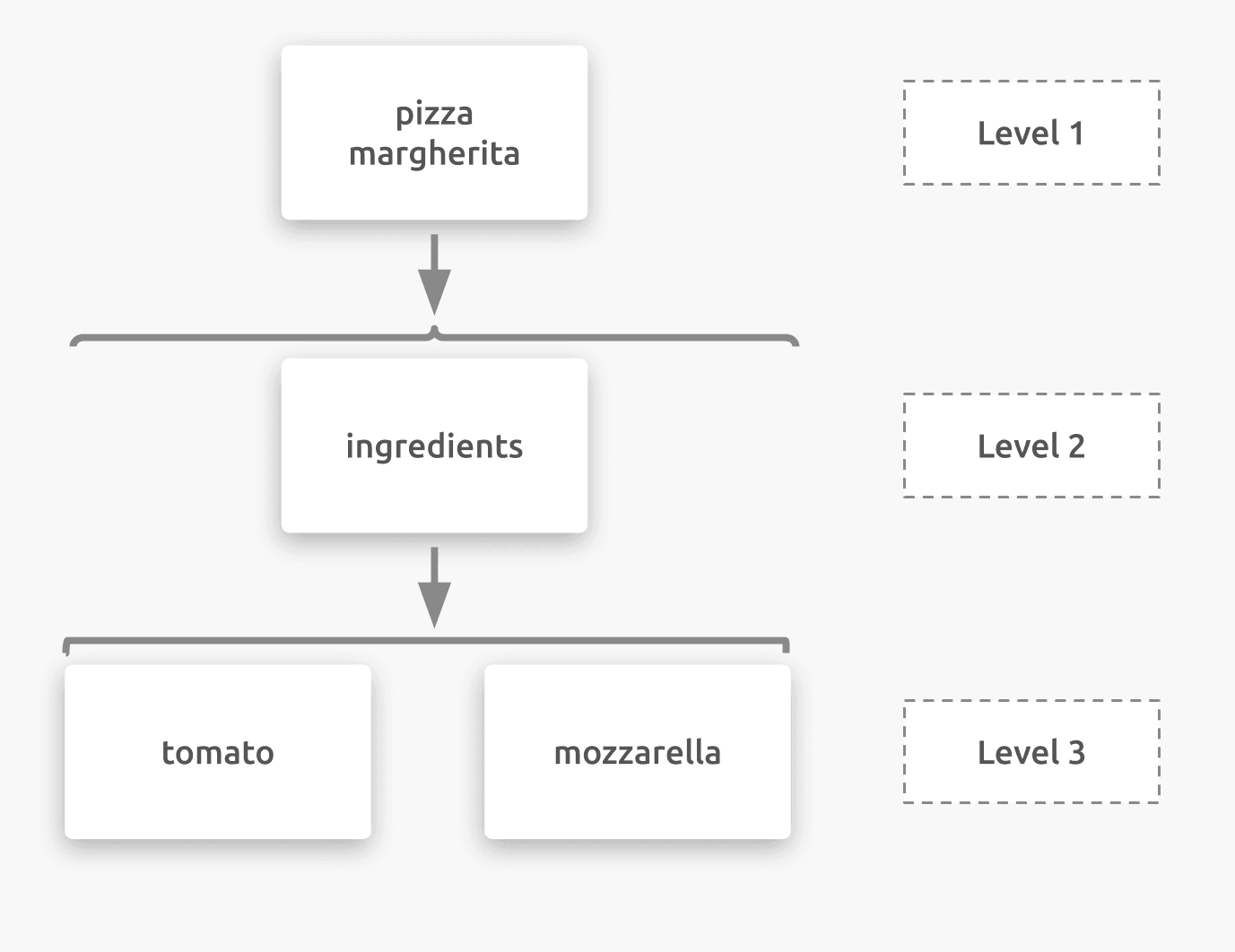 JSON List of Elements