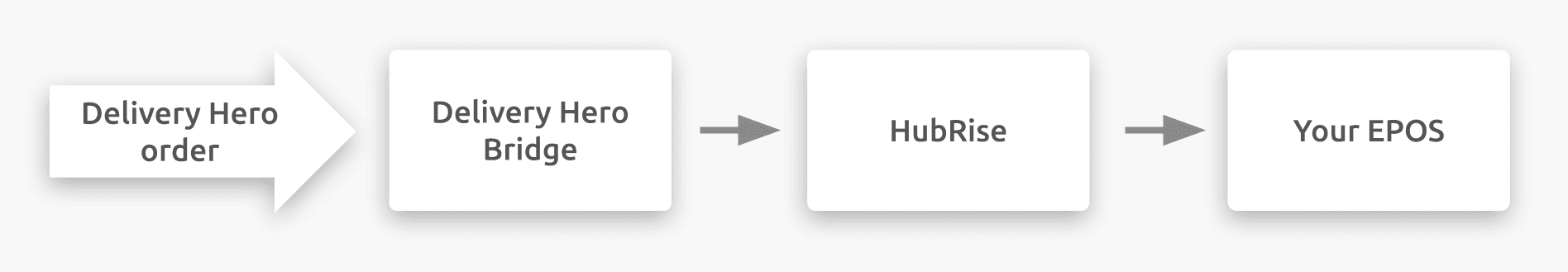 Diagram of the connection workflow between Delivery Hero, Delivery Hero Bridge, and HubRise