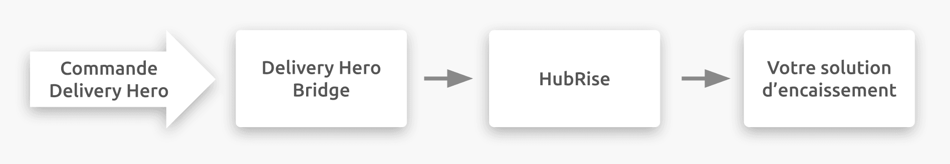 Diagramme du flux de connexion entre Delivery Hero, Delivery Hero Bridge, et HubRise
