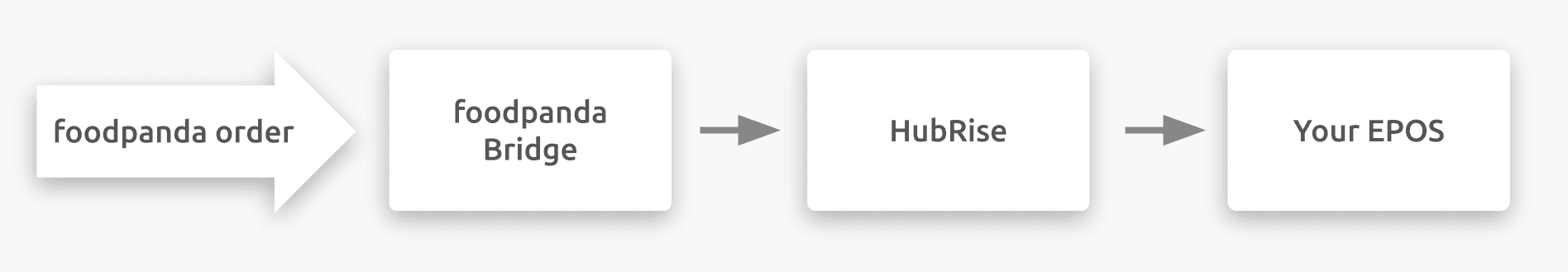 Diagram of the connection flow between foodpanda, foodpanda Bridge, and HubRise