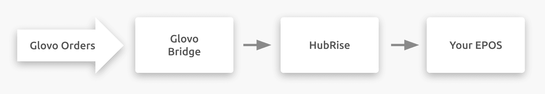 Diagram of the connection flow between Glovo, Glovo Bridge, and HubRise