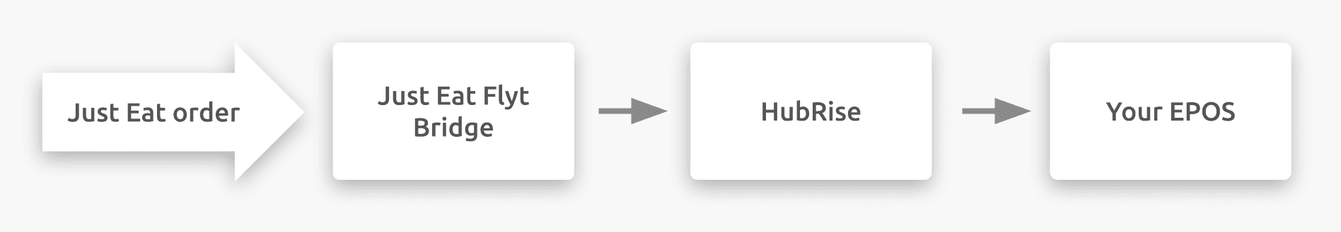 Diagram of the connection flow between Just Eat, Just Eat Flyt Bridge, and HubRise for receiving orders