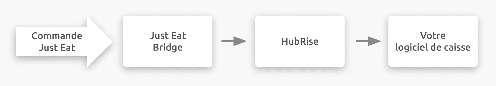 Schéma du flux de connexion entre Just Eat, Just Eat Flyt Bridge et HubRise pour la réception de commandes
