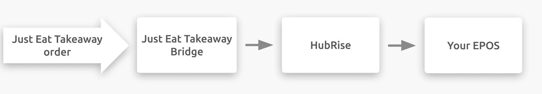 Diagram of the connection flow between Just Eat Takeaway, Just Eat Takeaway Bridge, and HubRise