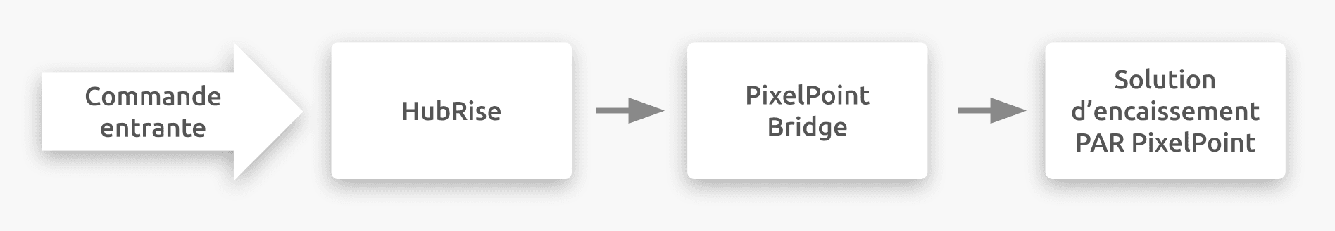 Schéma de connexion