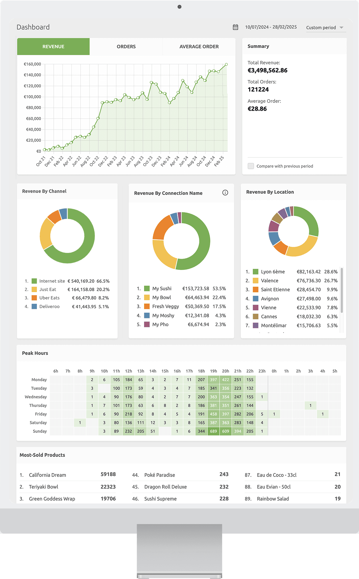 Prenez les bonnes décisions avec le Dashboard HubRise
