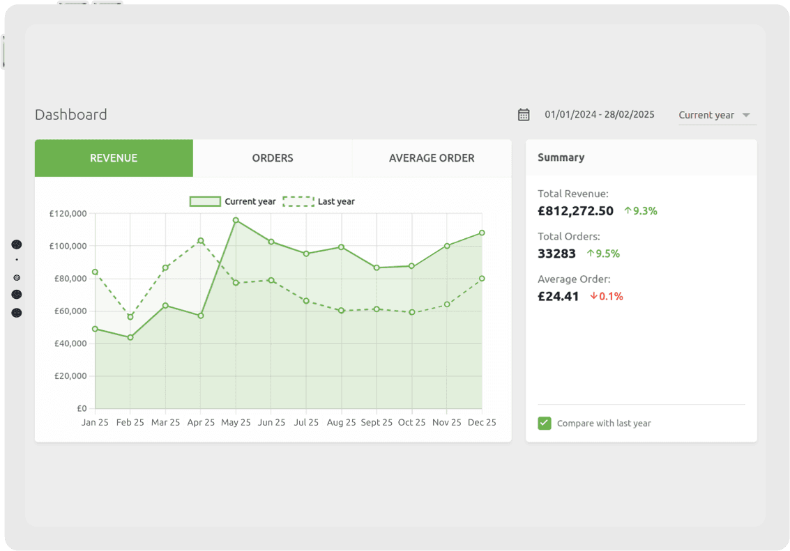 Dashboard – Analysez vos données de vente
