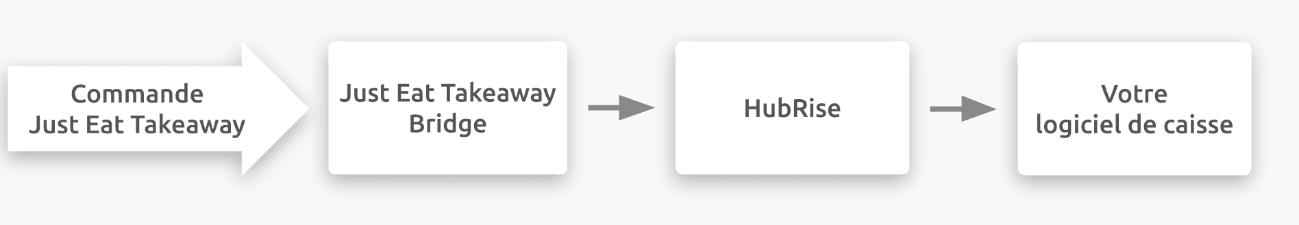 Pr sentation g n rale Just Eat Takeaway HubRise